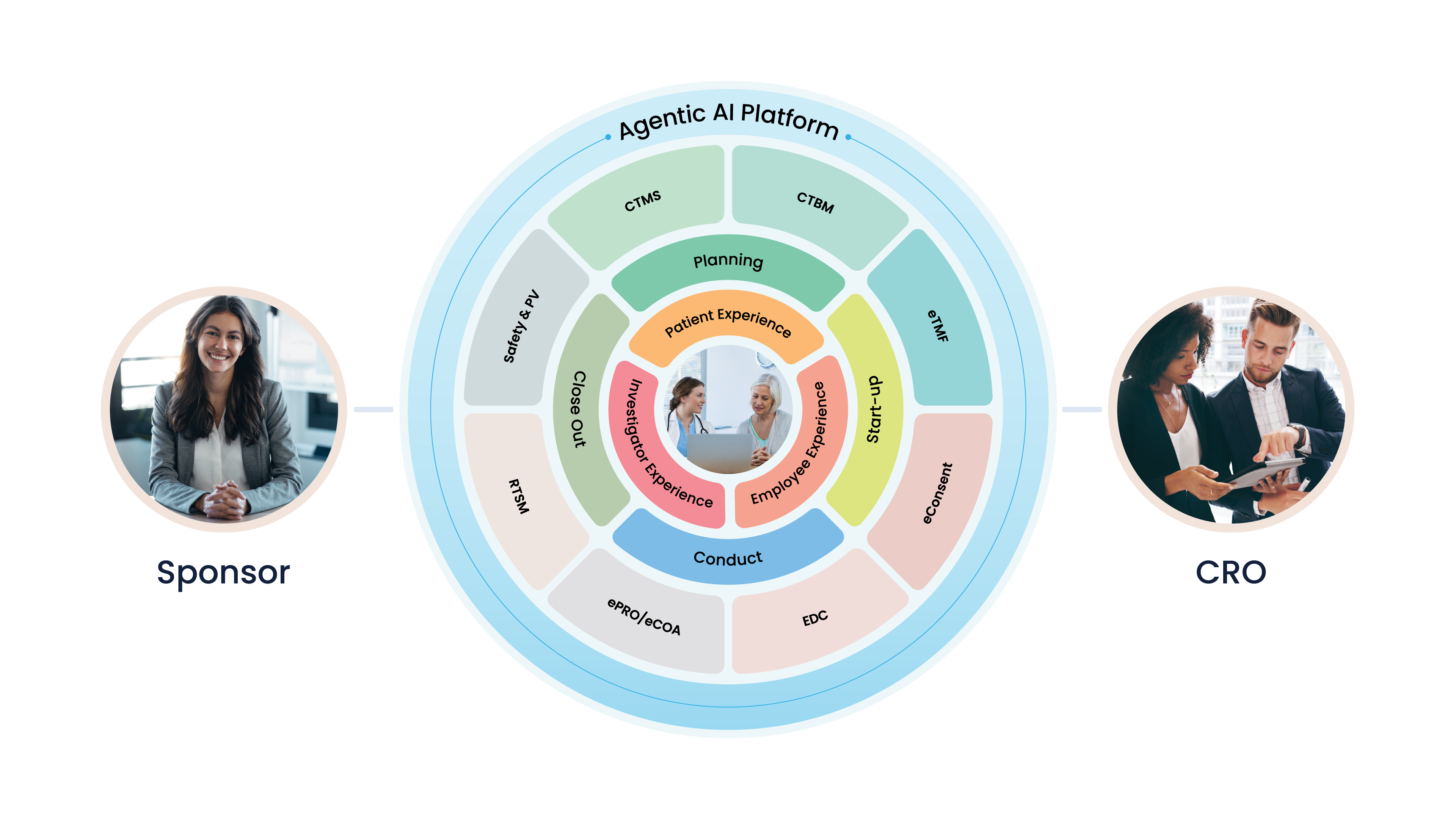 Unified Clinical Trial Management Platform